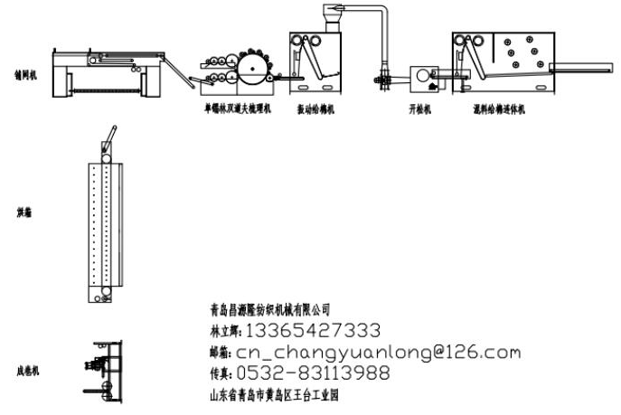 噴膠棉設備工藝流（liú）程