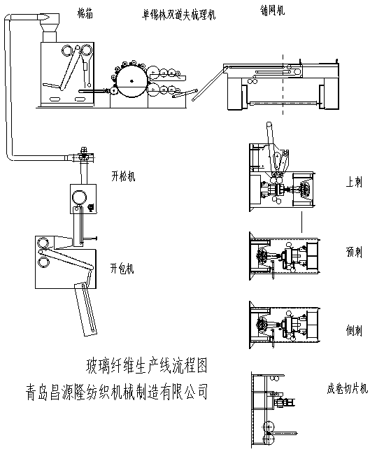 玻璃（lí）纖維機械設備
